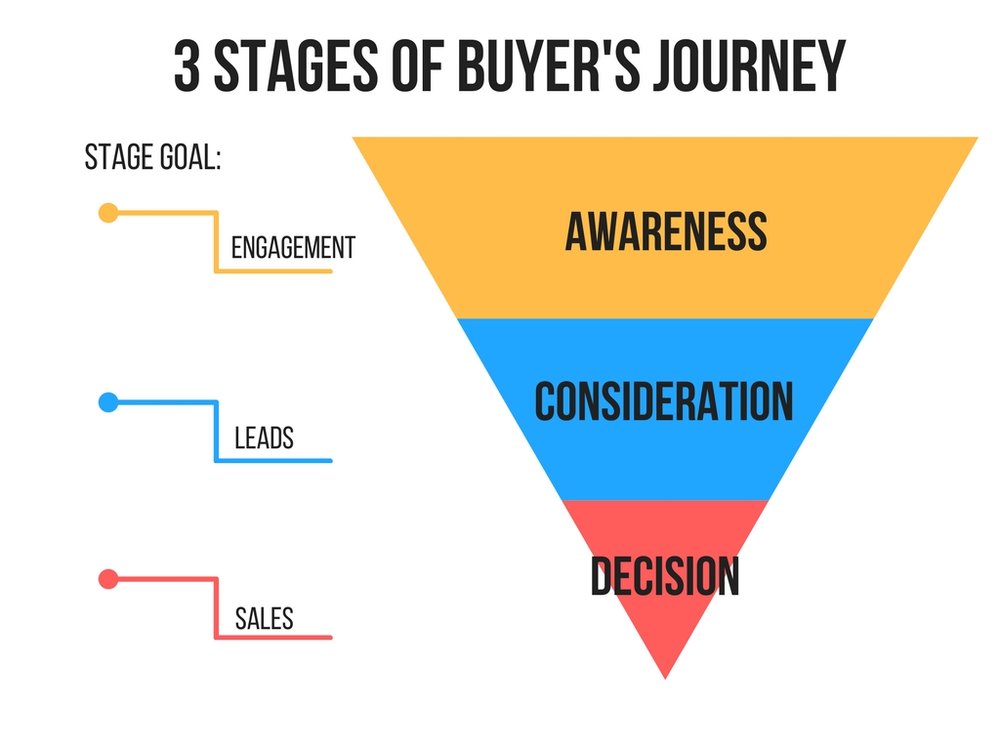 how content marketing drives sales