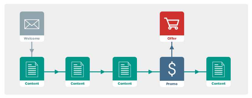 Email sequence - writing emails that convert