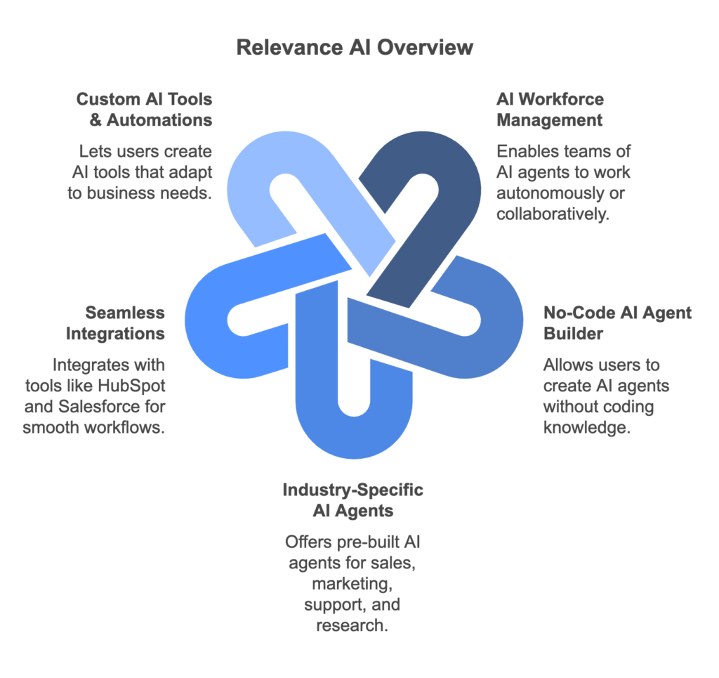 Relevance AI 